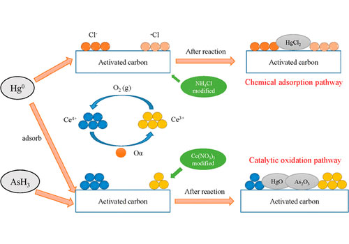 Mercury Removal Activated Carbon
