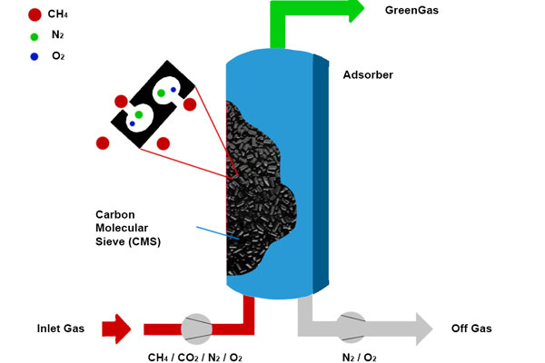 Columnar Activated Carbon For PSA Adsorption