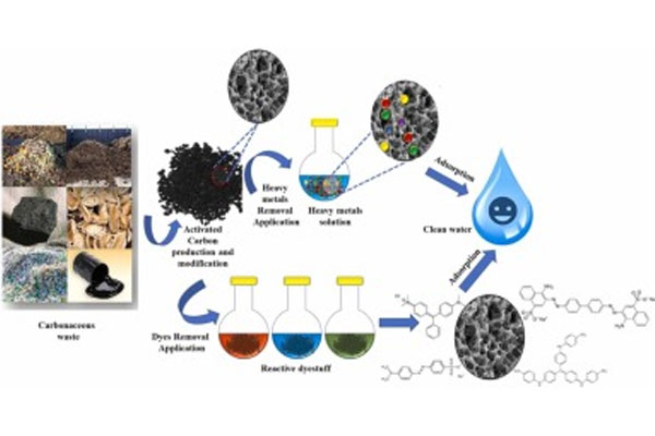 Application of Activated Carbon in Pharma and Medical Industry