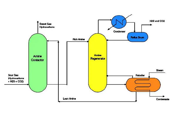 Activated Carbon in Gas Removal