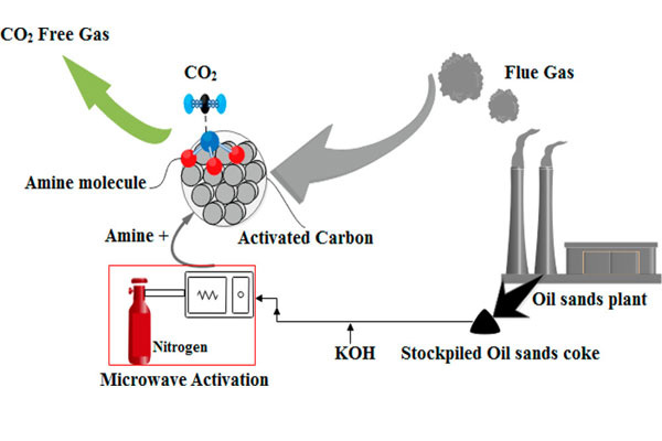 Application of Activated Carbon in CO2 Purification