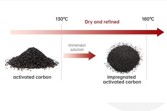 Silver Impregnated Carbon