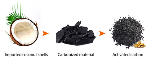 Why Is The Price Of Coconut Shell Activated Carbon Rising Now?