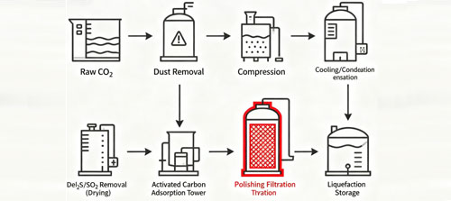 How to Use Activated Carbon to Purify Carbon Dioxide in Breweries and Carbonated Beverages